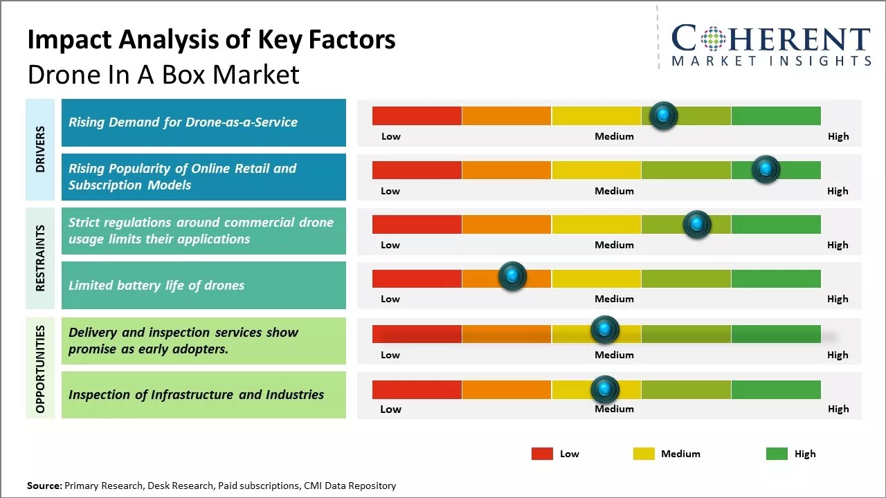 Drone In a Box Market Key Factors